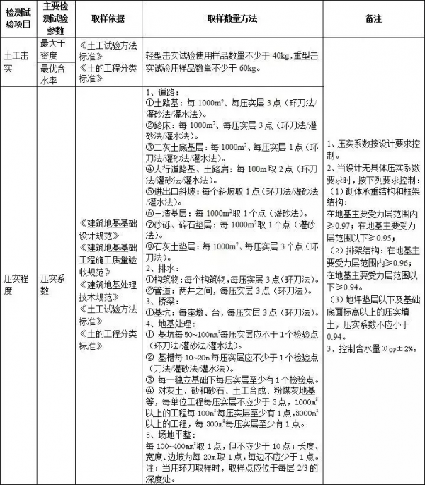 施工過程中要做的檢測試驗專案，總結