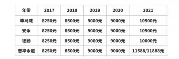 每月萬元起，審計行業大漲薪