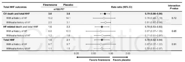 FIGARO研究心衰二次分析結果重磅釋出！Finerenone心臟獲益再傳捷報丨2021AHA