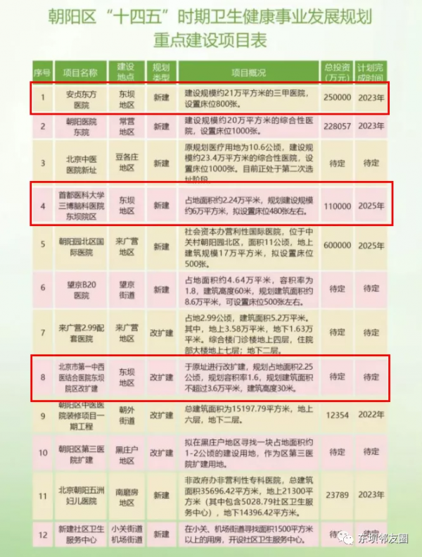 東壩三家重點醫院建設專案傳來新訊息 東壩三家重點醫院建設專案傳來新訊息