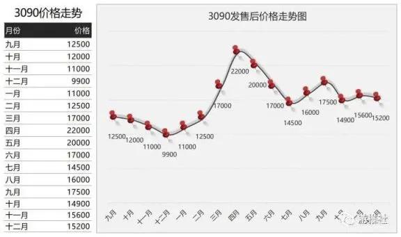 2021年全年顯示卡價格變化記錄及分析
