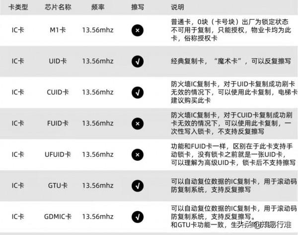 解決手機無法模擬門禁卡的問題(附解密軟體)
