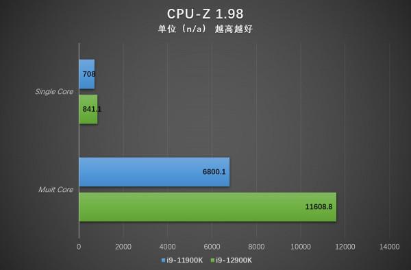 能效比驚人 12 代英特爾酷睿 i9-12900K 評測速報