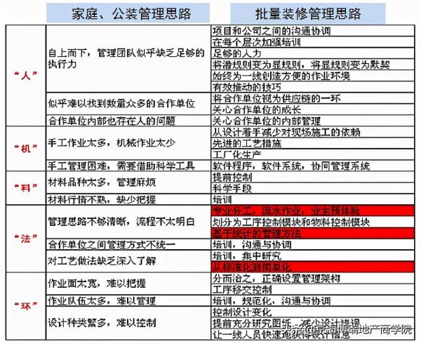 房地產專案工程管理視角下—房屋批次精裝修工程管理 房地產專案工程管理視角下—房屋批次精裝修工程管理