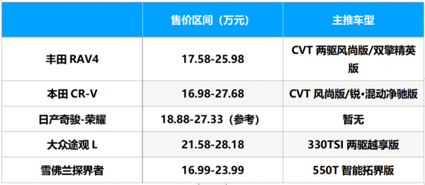 鰲拜的車丨主流家用城市SUV橫評，20萬出頭預算買誰最划算（上）