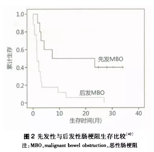 惡性腸梗阻的整合治療
