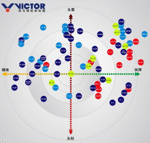 理性燒拍法則(YY、勝利、李寧、波力)羽拍座標圖 理性燒拍法則(YY、勝利、李寧、波力)羽拍座標圖