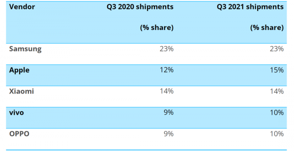 最新全球手機出貨量排名 (三季度)