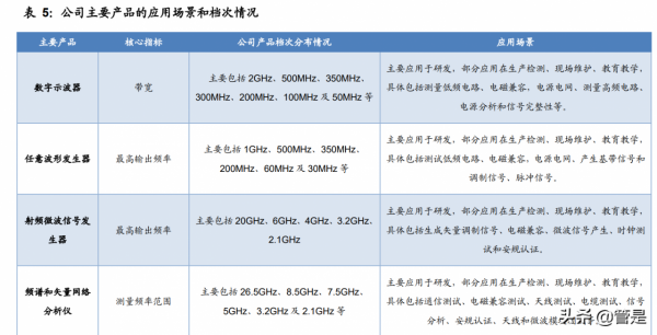 通用電子測量儀器行業之鼎陽科技研究報告