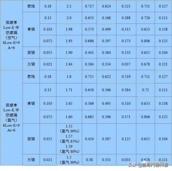 各種型別玻璃的K值、Sc等光熱引數彙總表