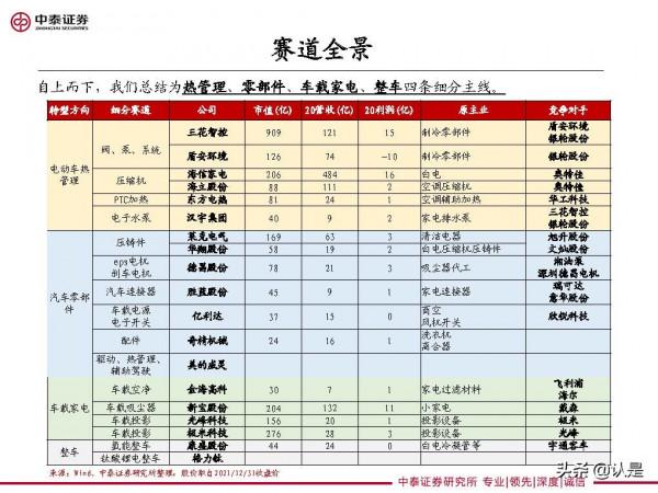 家電行業研究及2022年度策略：車，下一個家