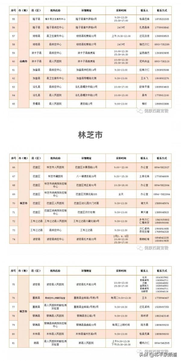 玩家講述｜為便於自駕西藏旅友們核酸檢測 附西藏各地核酸檢測名錄