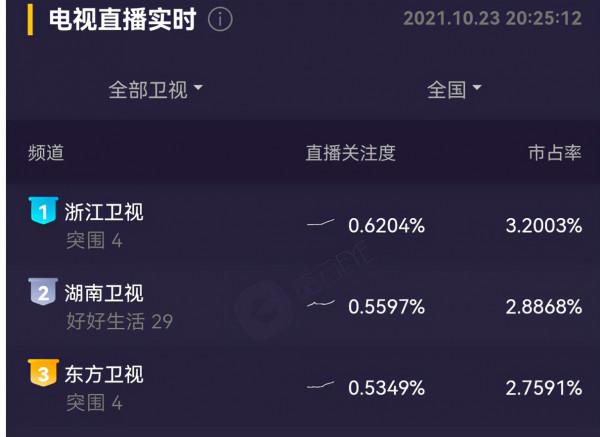 《突圍》低開高走背後，這6位配角功不可沒，最大年齡66歲