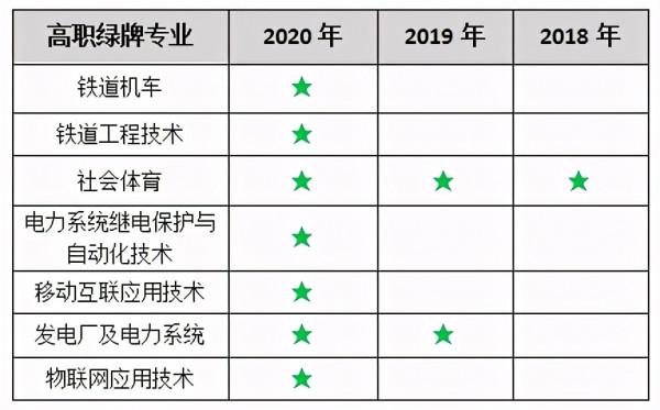 高職這些專業已經嚴重飽和，22年單招考生謹慎選擇
