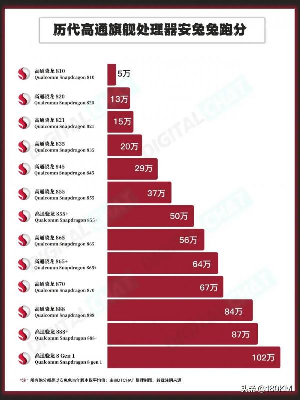 高通驍龍晶片安兔兔跑分排行