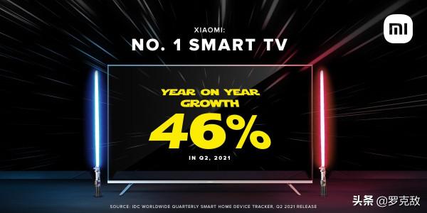 小米電視連續13個季度在印度銷量第一，業務同比增長46%