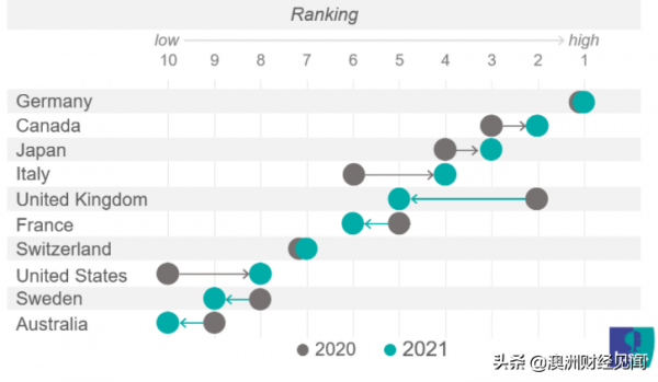 全球最好的國家排名出爐：德國居榜首，澳洲第10，中國31