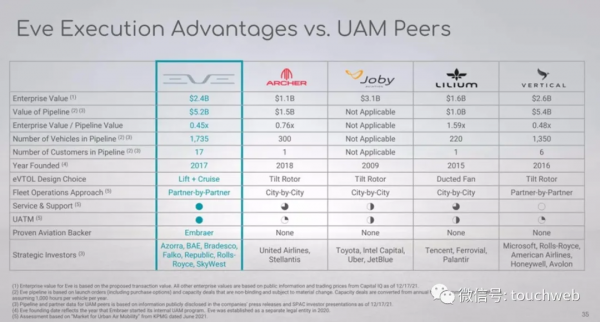 空中計程車Eve擬曲線上市：作價24億美元 路演PPT曝光