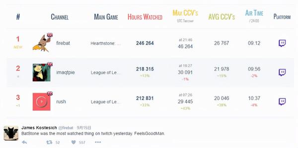 外服評最具影響力爐石玩家，中國一人上榜