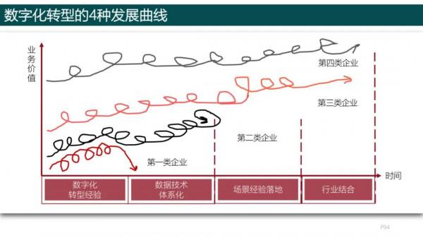 純乾貨，193頁PPT讀懂《數字化轉型方法論》