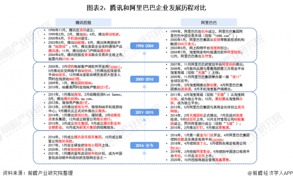 乾貨！2021年中國網際網路核心產業龍頭企業對比：騰訊VS阿里巴巴