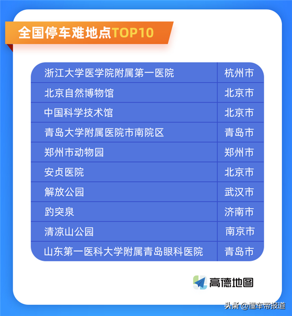 數讀 | 高德釋出全國最難找停車場10大城市:深圳第一,北京未上榜 數讀 | 高德釋出全國最難找停車場10大城市:深圳第一,北京未上榜