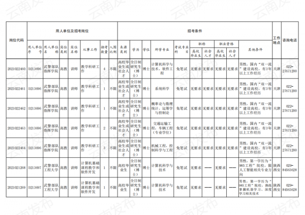 2021年軍隊文職招考補錄明天開始！附崗位表→