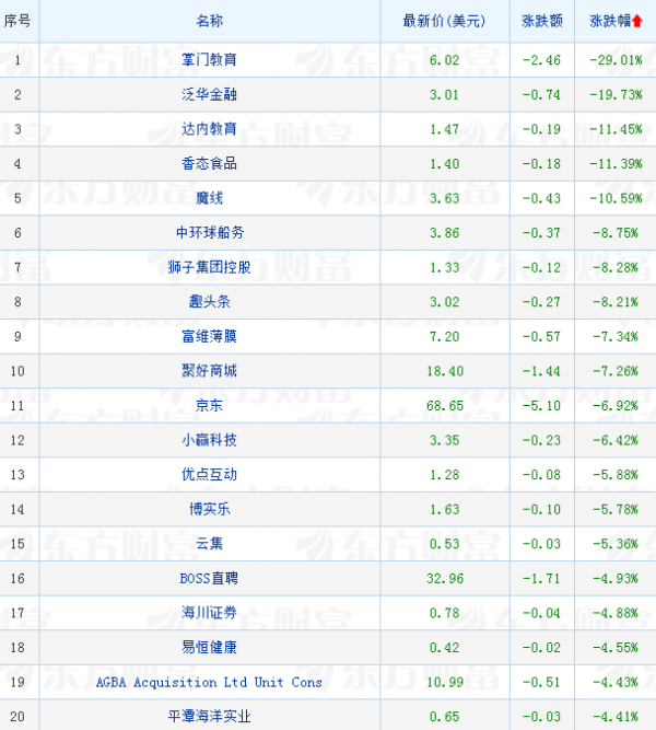 熱門中概股漲跌互現 京東美股跌近7%