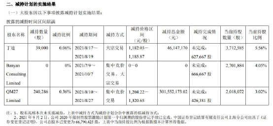 肖戰代言的石頭科技：股東減持不斷 第三季淨利下滑
