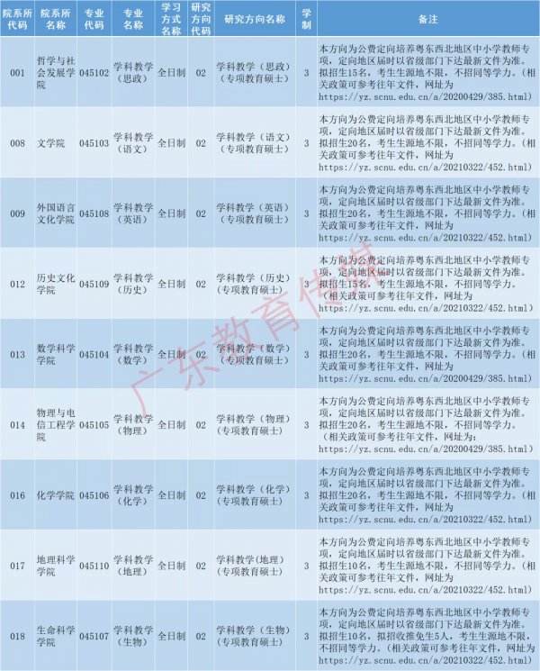 學費住宿費全免+每年8000元補助！2022廣東公費師範研究生如何報考？攻略來了