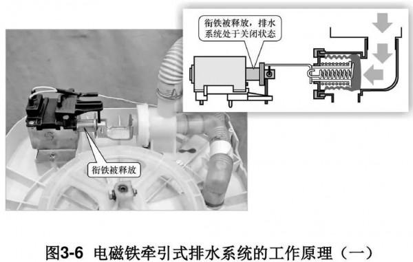 全自動洗衣機排水系統，排水牽引器工作原理，故障檢查方法