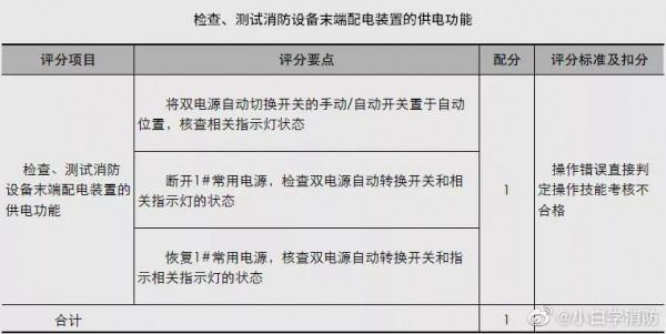 檢查、測試消防裝置末端配電裝置 檢查、測試消防裝置末端配電裝置