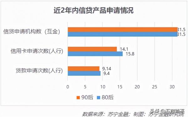 80、90後人均負債多少錢？你期待已久的資料統計來了