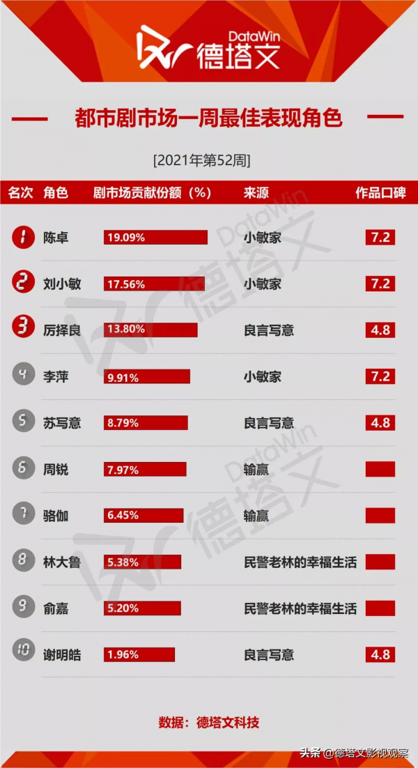 劇週報52|商戰職場情感劇《輸贏》新劇開播，本週懸疑劇持續飆高
