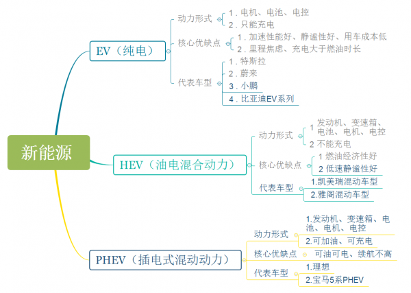 到底能不能買新能源車