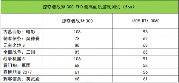 效能狂飆的i7和140W款RTX 3070！掠奪者戰斧300測評