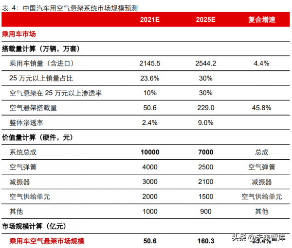 汽車空氣懸架行業研究：行業加速滲透，自主崛起高階化