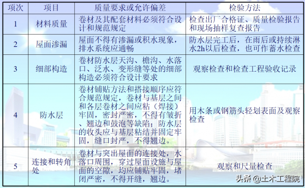 防水施工技術要求·滲水原因·質量標準與驗收方法 防水施工技術要求·滲水原因·質量標準與驗收方法