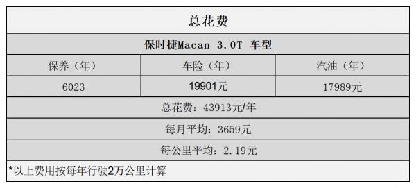 平均1.85元/km 保時捷Macan用車成本分析 平均1.85元/km 保時捷Macan用車成本分析