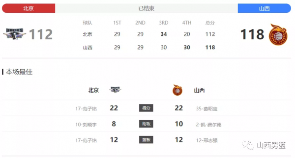 燃！山西汾酒股份男籃118:112戰勝北京首鋼，喜獲6連勝
