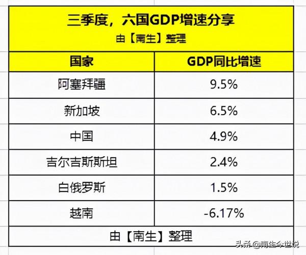 三季度中國、白俄羅斯、亞塞拜然、新加坡、越南等6國GDP增速分享 三季度中國、白俄羅斯、亞塞拜然、新加坡、越南等6國GDP增速分享