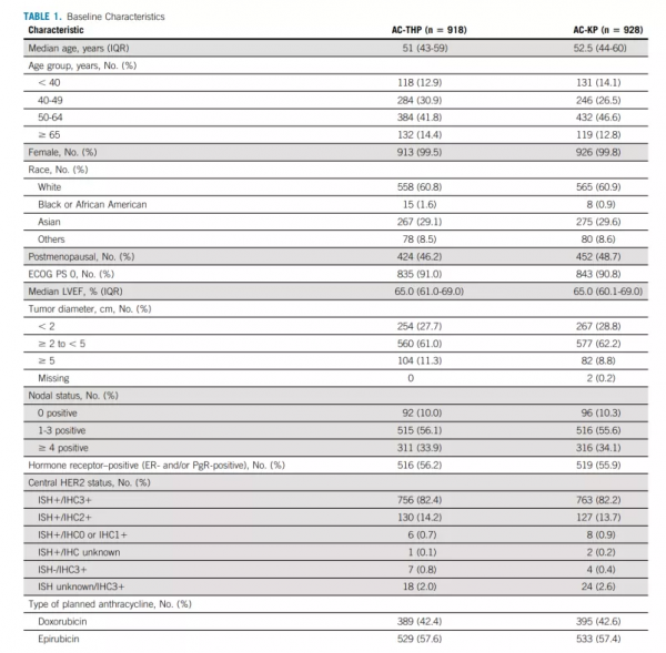 乳腺癌中，T-DM1 vs 紫杉烷類及曲妥珠單抗，聯合帕妥珠單抗治療