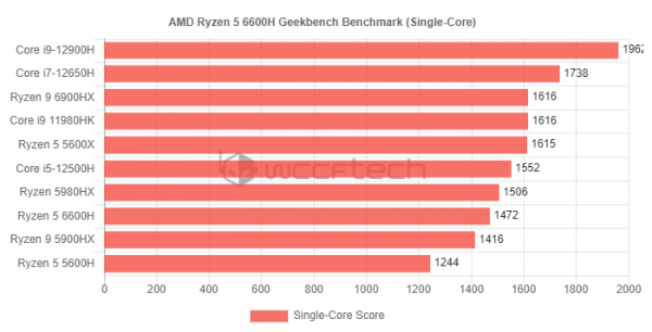 Zen 3&plus;移動APU顯威：R5-6600H效能提升47&percnt; 媲美臺式R5-5600X