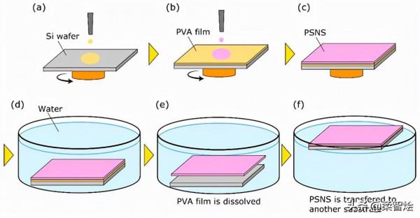 旋塗法制備獨立式壓敏奈米片 旋塗法制備獨立式壓敏奈米片