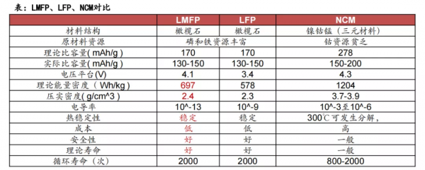 磷酸錳鐵鋰:三元電池不可或缺的“穩定劑”? 磷酸錳鐵鋰:三元電池不可或缺的“穩定劑”?