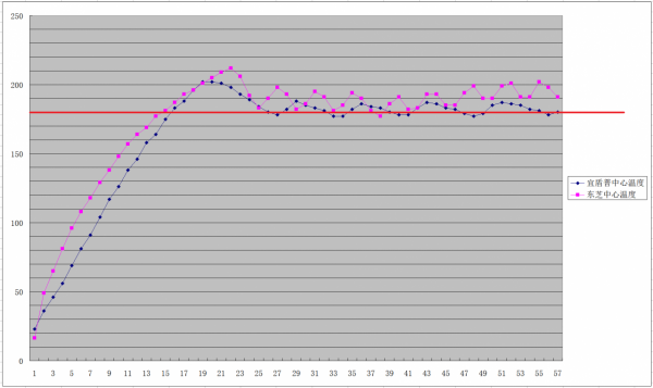 廚面式微蒸烤箱的無死角對比評測：宜盾普星鮮廚VS東芝水波爐
