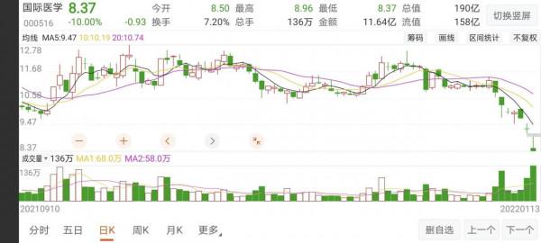 國際醫學從下週一開始上演飛流直下三千尺