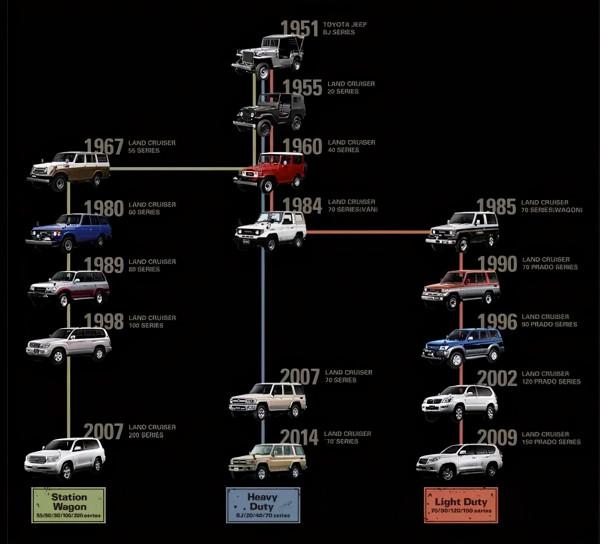 古稀之年競風流——盤點豐田陸地巡洋艦70年發展歷程 古稀之年競風流——盤點豐田陸地巡洋艦70年發展歷程