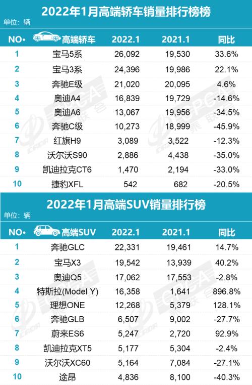 乘聯會：1月國內狹義乘用車市場集中度為75&period;8&percnt;，較2021年12月提升1個百分點