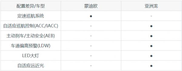 預算20萬左右，選蒙迪歐還是亞洲龍呢？看完這篇文章再決定吧